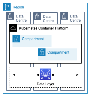 Platform architecture